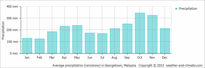 Learn Vital Details About Georgetown Weather and Climate